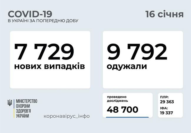 Почти 8 тысяч заболевших Covid-19 зарегистрировали за сутки в стране, в Одесской области – 324