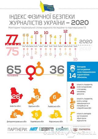 Одесская область на 2-м месте антирейтинга агрессии по отношению к работникам масс-медиа-СМИ