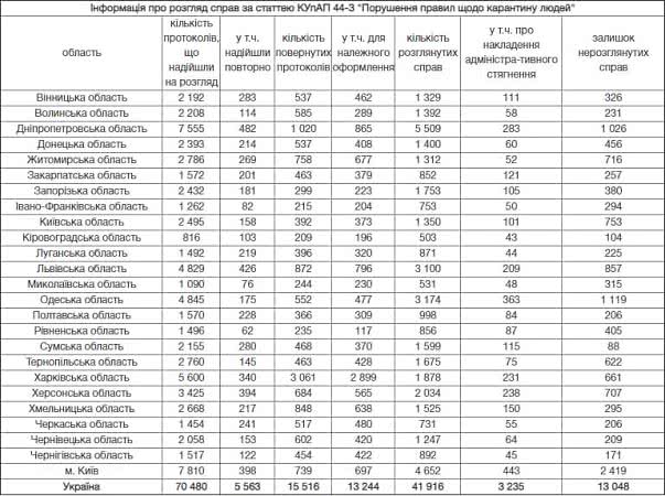 Одесская область – вторая в Украине по количеству нарушителей карантина