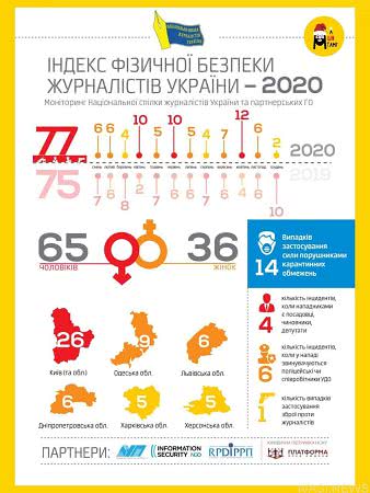 Одесская область занимает второе место в Украине по нападениям на журналистов