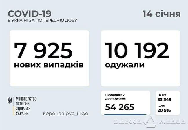 На утро 14 января в Одесском регионе +357 новых инфицированных COVID-19