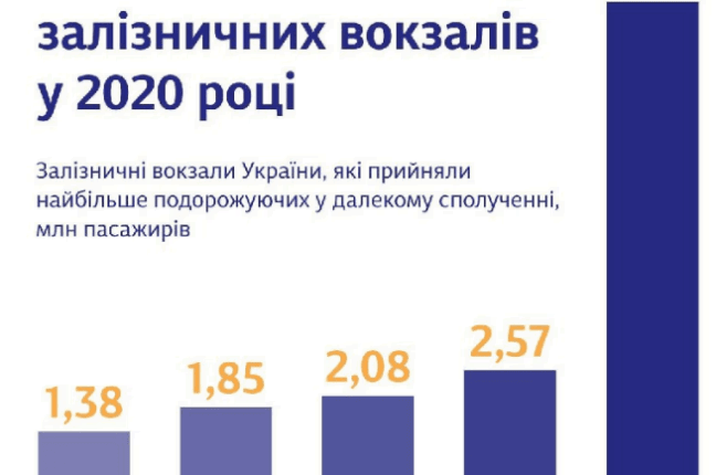 Одесский железнодорожный вокзал попал в ТОП-5 по стране