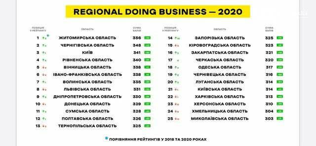 Одесская область на 18 месте по комфорту ведения бизнеса
