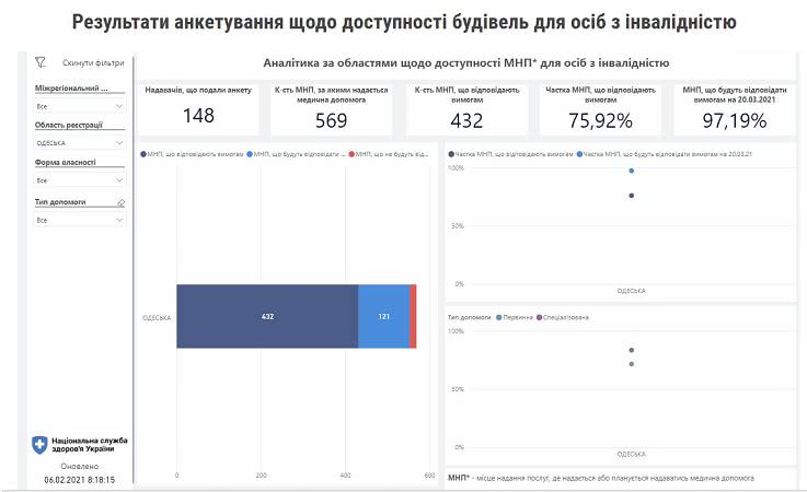 В Одесской области четверть медучреждений недоступны для людей с инвалидностью