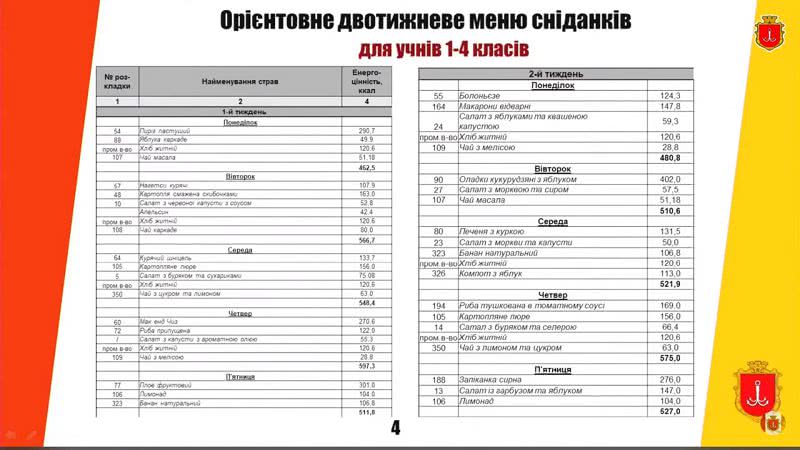 В одесских школах изменят меню и поднимут стоимость завтраков, но родителям доплачивать не придется