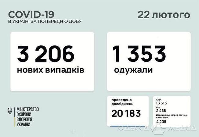В Одесской области за минувшие сутки подтверждено 124 новых случая коронавируса