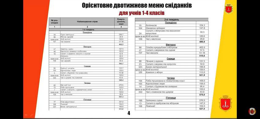 Наггетсы вместо каши: в одесских школах меняют меню