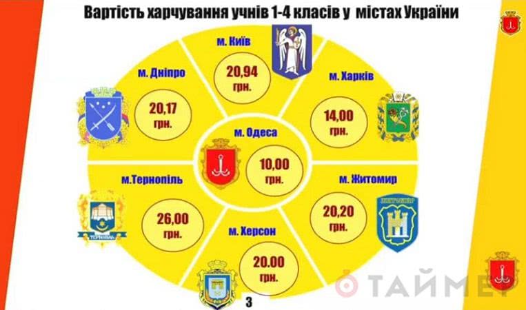 Учеников начальной школы в Одессе будут кормить «мак энд чизами» и морковными котлетами