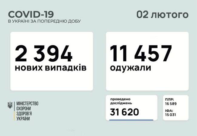 В Украине за сутки обнаружили 2 394 новых случая коронавируса, в Одесской области — 131