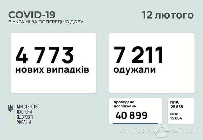В Одесской области +143 человека заболели COVID-19 за сутки