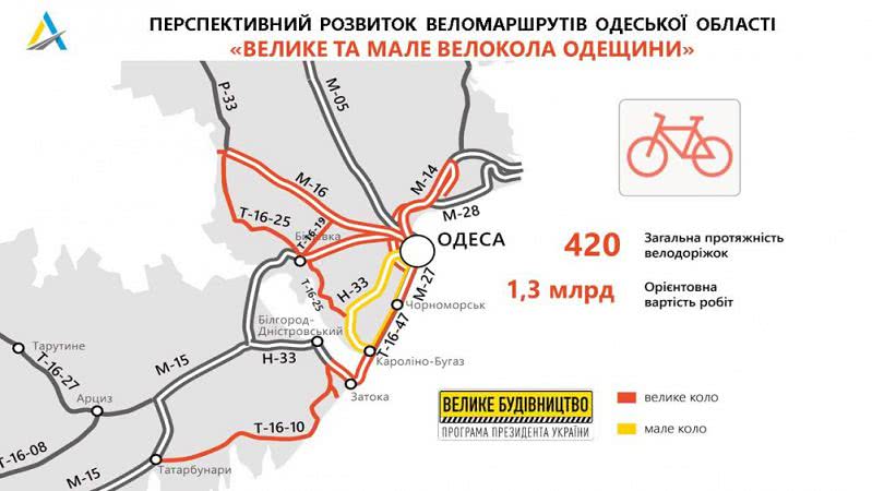 «Укравтодор» обещает сеть велодорожек вдоль трасс вокруг Одессы