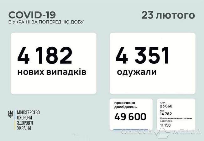 В Одесской области за сутки «ковидом» инфицировались 159 человек