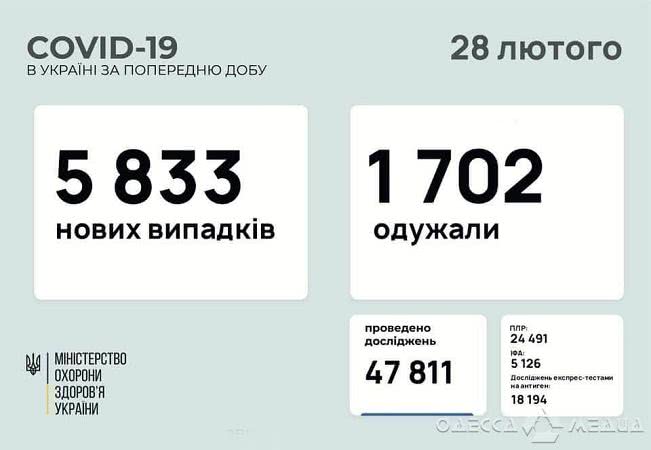 +144 новых случаев COVID-19 за сутки в Одесской области