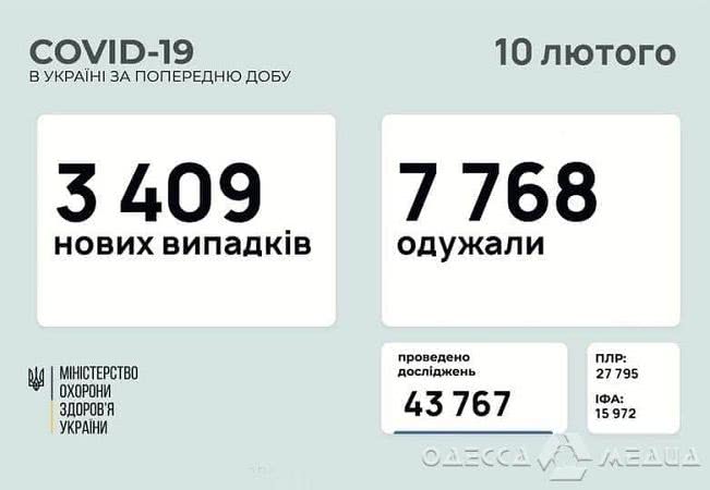 На утро 10 февраля в Одессе и области +115 заболевших COVID-19