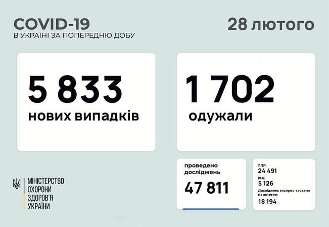 В Одесской области за сутки 144 новых случаев COVID-19, в Украине – 5833