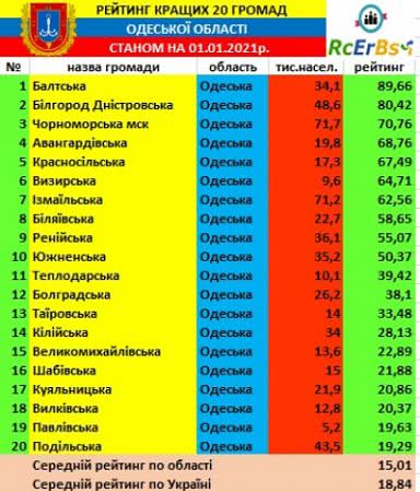 Опубликован рейтинг ОТГ Одесской области