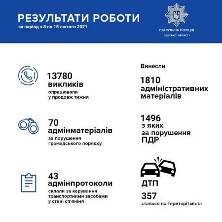 За прошедшую неделю в Одессе произошло 357 ДТП