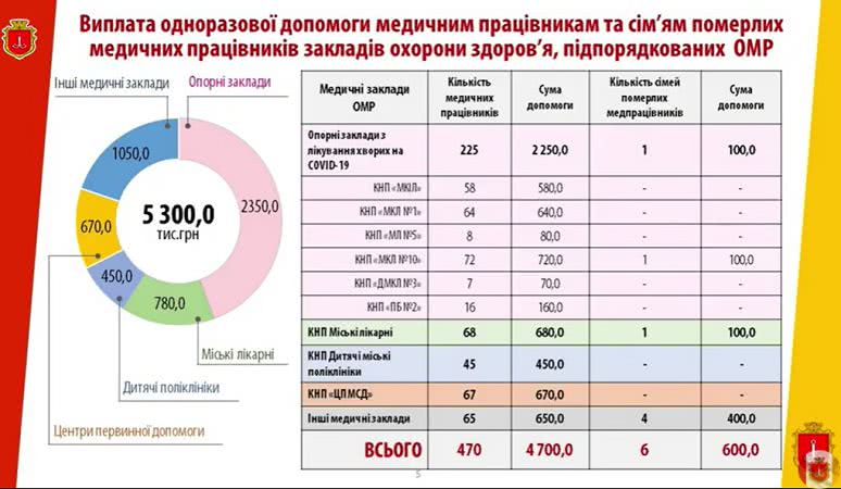 В мэрии Одессы посчитали, что платить медикам бюджетную помощь дешевле, чем страховать