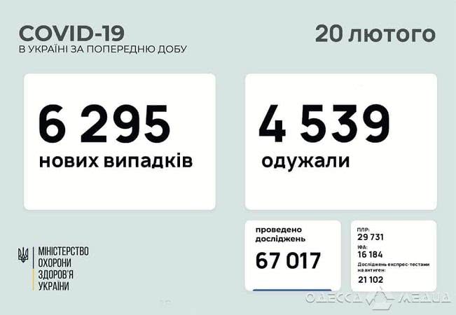 В Одесской области за прошедшие сутки COVID-19 заразились 144 человека