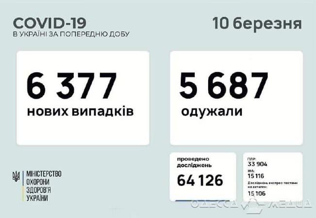 Одесская область — в лидерах по заболеваемости COVID-19