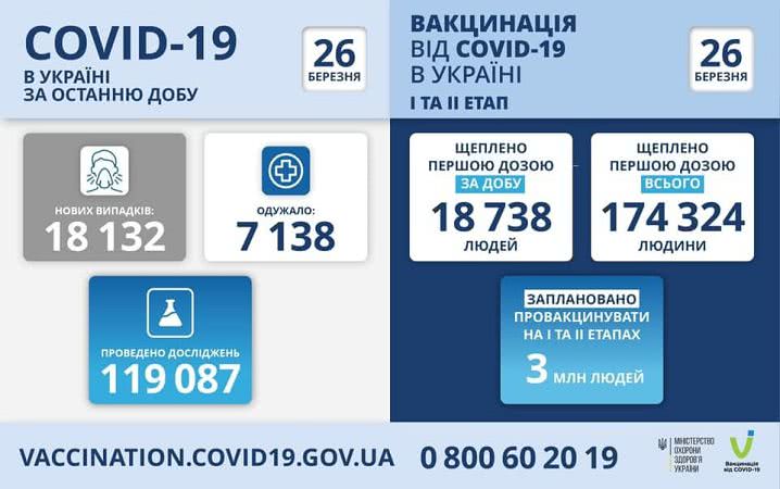 На Одесщине за сутки сделали 1,5 тысячи прививок: статистика по регионам