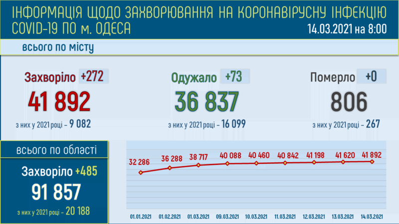 Статистика заболеваемости коронавирусом COVID-19