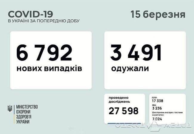 На утро 15 марта в Одессе и области +407 новых инфицированных COVID-19