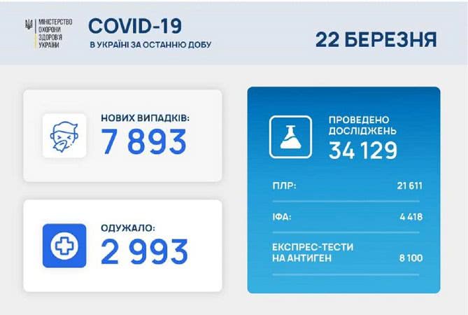 Статистика коронавируса на 22 марта: Львовская и Одесская области лидируют по новым случаям