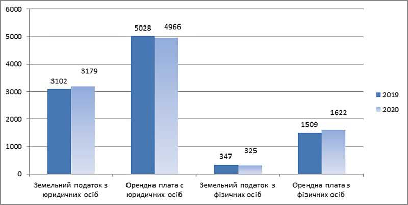 В прошлом году в бюджет Болграда поступило более 10 миллионов гривен в виде платы за землю