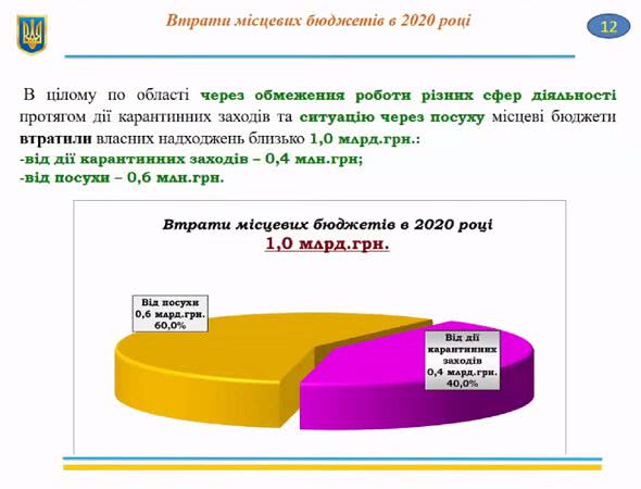 В Одесской области озвучили причины потери миллиарда гривен местными громадами