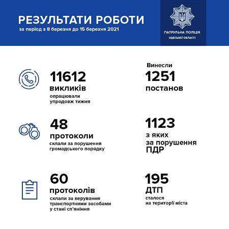 Почти две сотни аварий произошло за минувшую неделю в Одесской области