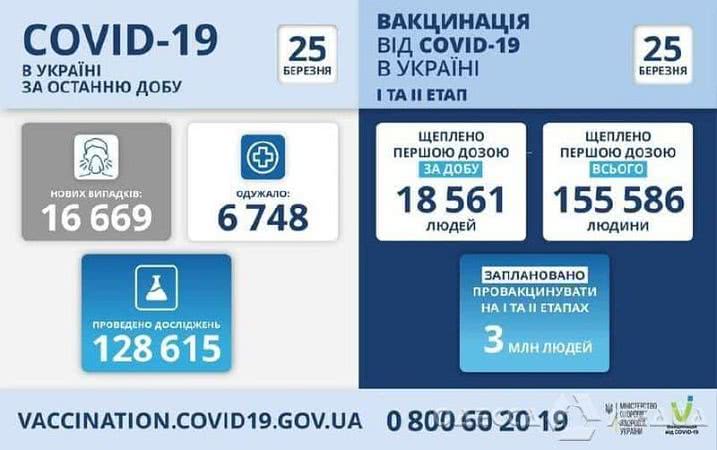 COVID-19: в Одесской области 96 человек выздоровели, 25 — умерли