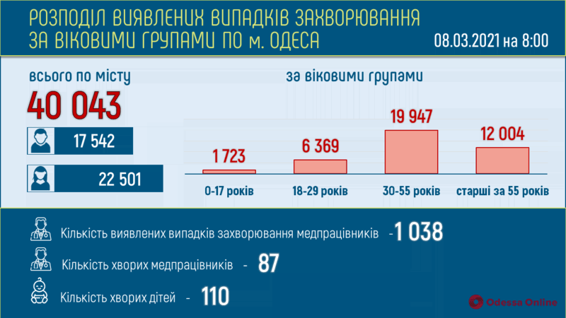 В Одесской области за сутки 298 человек заболели коронавирусом