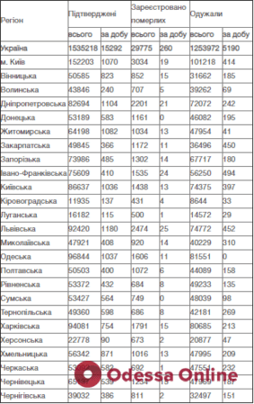 В Одесской области за сутки зафиксировали более тысячи новых случаев COVID-19