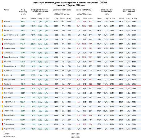 COVID-19: Одесская область перешла в оранжевую карантинную зону