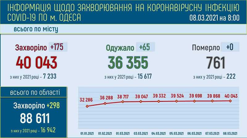 Коронавирус: в Одесской области за сутки — 298 новых случаев