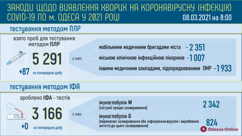 В Одесской области за сутки 298 человек заболели коронавирусом