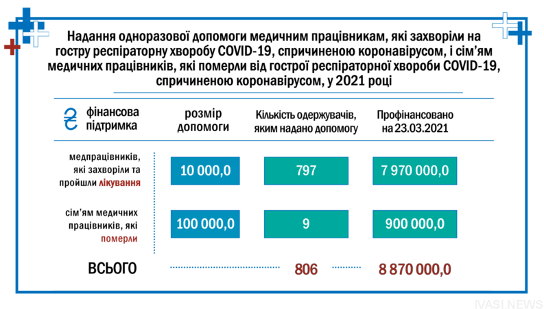 В Одессе 806 медиков, заболевших COVID-19, получили одноразовую помощь