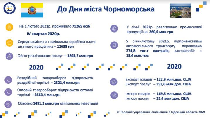 Черноморск отмечает День города ростом некоторых экономических показателей