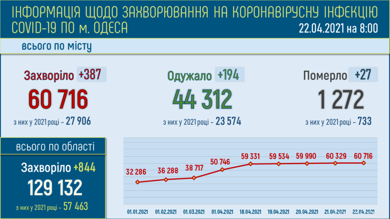 В Одесской области — 36 летальных случаев от осложнений COVID-19