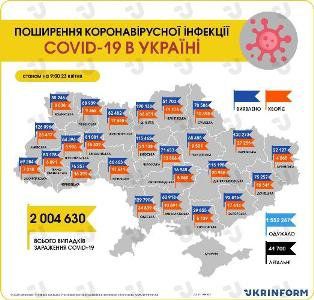 В Украине 14277 новых случаев коронавируса, в Одесской области — 658