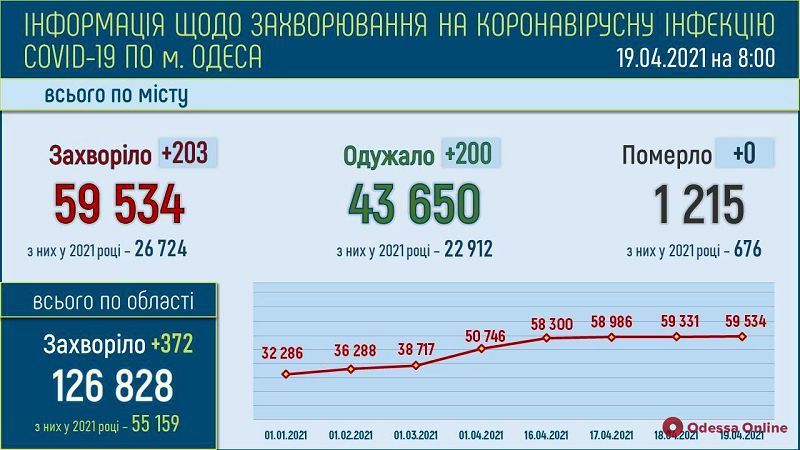 В Одесской области за сутки зафиксировали 372 новых случая COVID-19