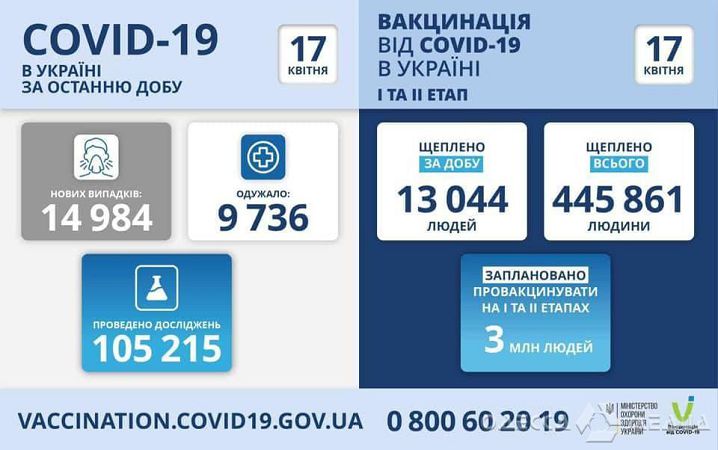 В Одесской области за сутки более 1000 зараженных коронавирусом