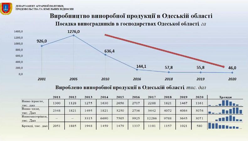 В Одесской области стремительно сокращается производство вина и виноматериалов
