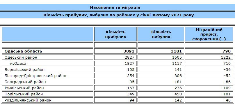 Как изменилось население Одесской области