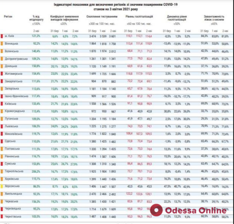 В МОЗ обновили карантинные зоны: Одесская область остается в «красной»