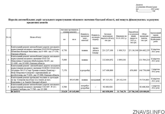 Одесская область возьмет кредит в 630 миллионов на ремонт дорог