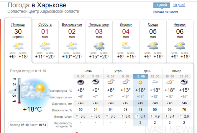 Украинские синоптики рассказали о погоде в начале мая