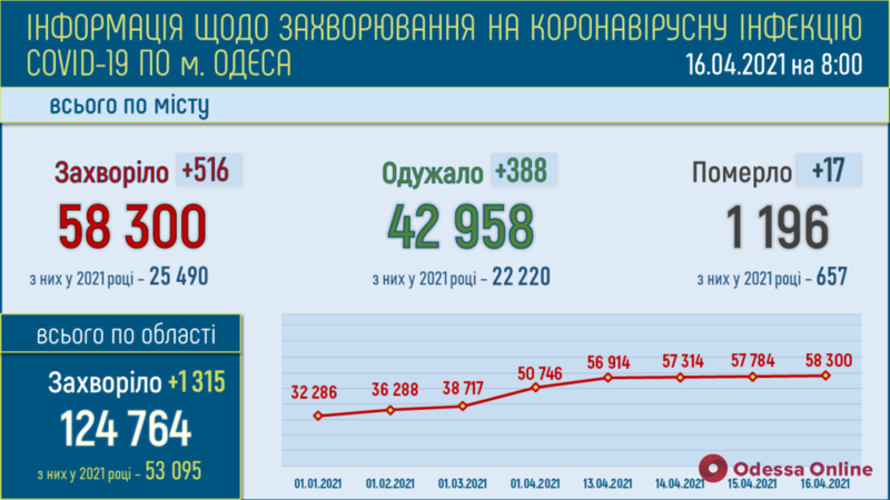 В Одесской области от COVID-19 за минувшие сутки умерли 33 человека