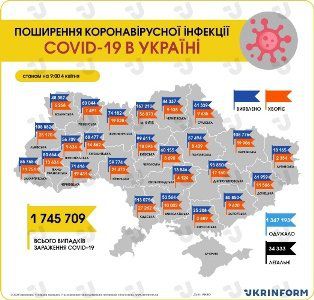 В Украине 13738 новых случаев коронавируса, в Одесской области — 1075